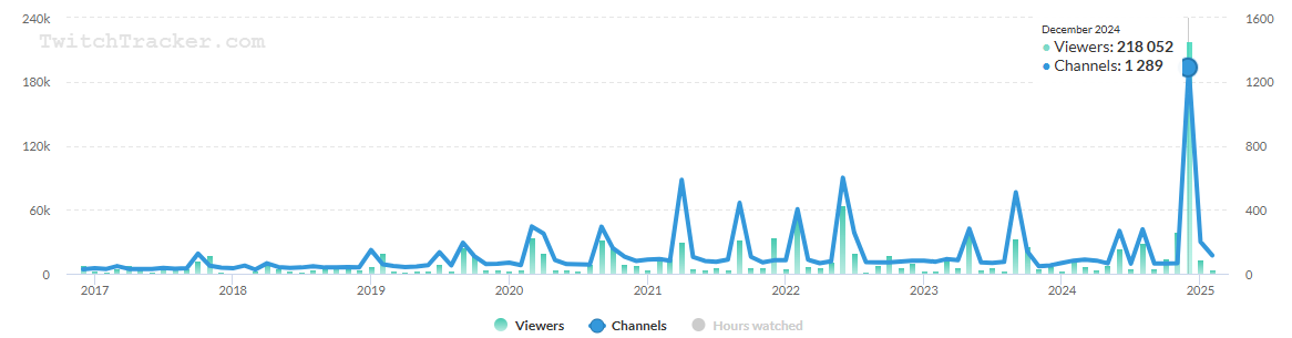 Source : TwitchTracker